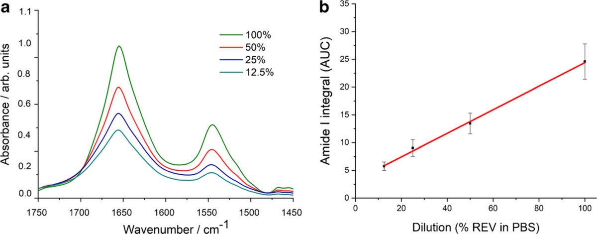 Determination of spectroscopic protein-to-lipid ratio (a); reagent-free protein quantification of extracellular vesicles (b)