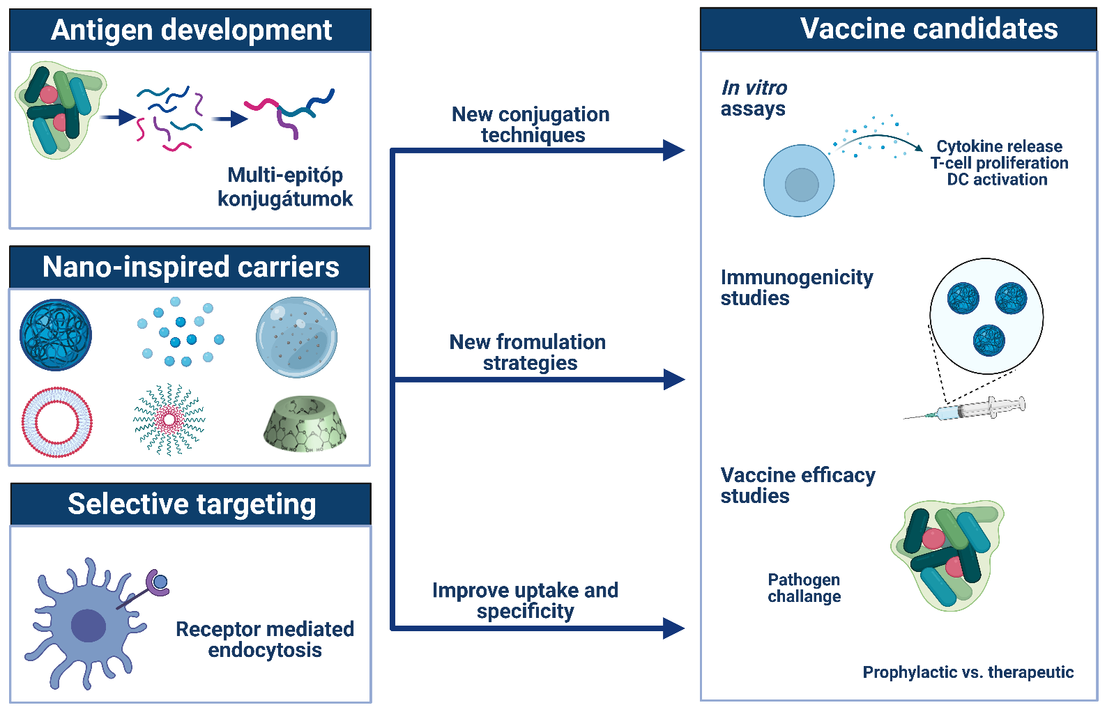 Synthetic Vaccines